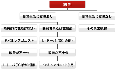 早期パーキンソン病の治療ガイドラインのポイント