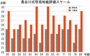 長谷川式