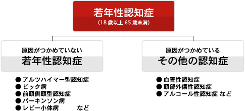 若年性認知症の種類