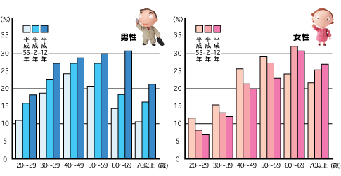 肥満と認知症の研究結果