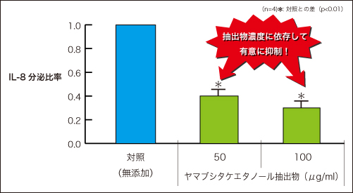 ヤマブシタケには認知症予防に効果がある、脳を活性化させる成分が含まれています。